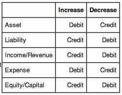 Debit and credit rules