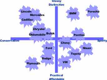 Perceptual mapping