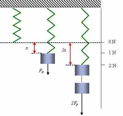 Diagram of Hooke's Law