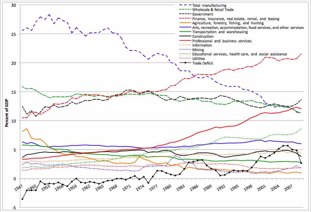 The Decline of the Manufacturing Industry