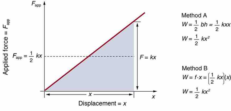 Applied force versus deformation