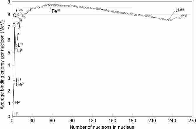 Nuclear binding energy curve