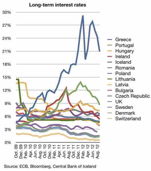 Long-Term Interest Rates