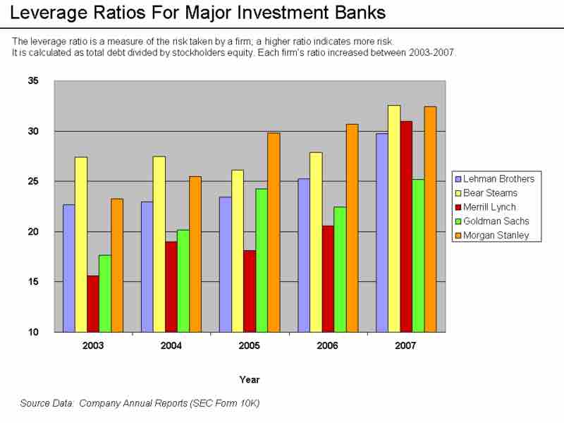 Leverage Ratios