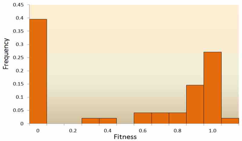 The distribution of fitness effects