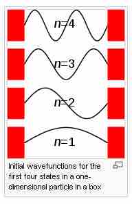 Solutions to the particle in a box problem