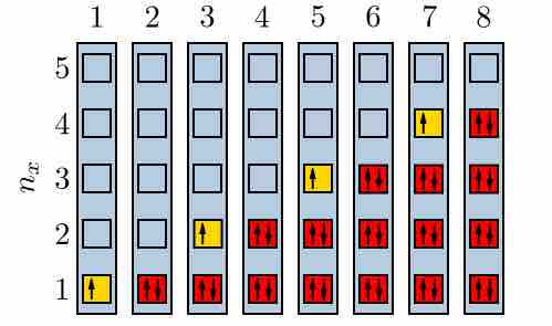 Electrons filling quantum energy levels