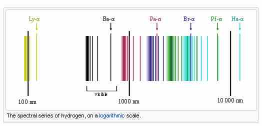 Emission spectrum of atomic hydrogen