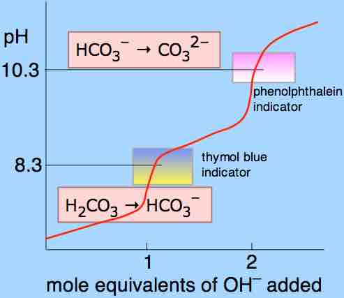 Titration curve of carbonic acid