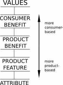 The Ad Ladder