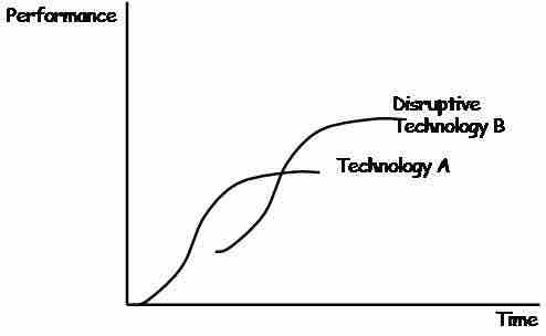 Disruptive technology