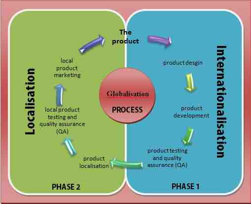 Globalization Process