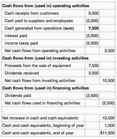 Statement of cash flows