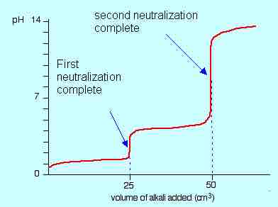 Titration curve for diprotic acid