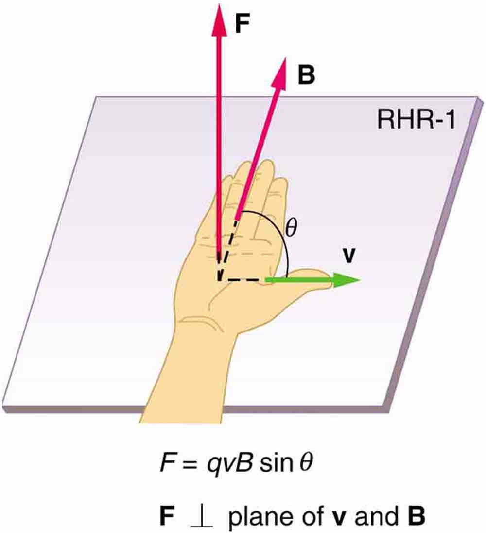 Right Hand Rule