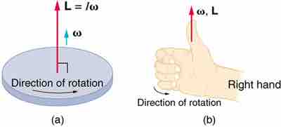 The Right Hand Rule