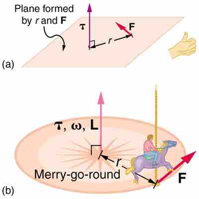 Direction of Torque and Angular Momentum