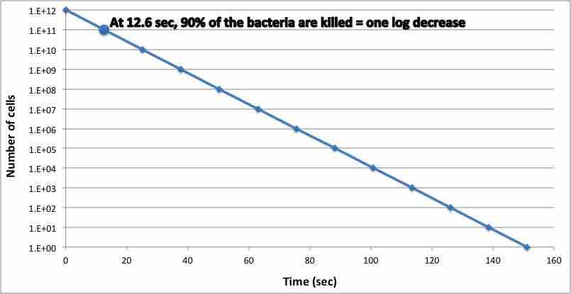 Killing curve of C. botulinum