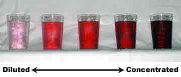 Dilutions