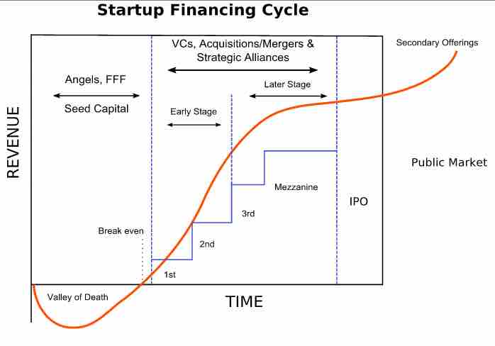 Startup financing cycle