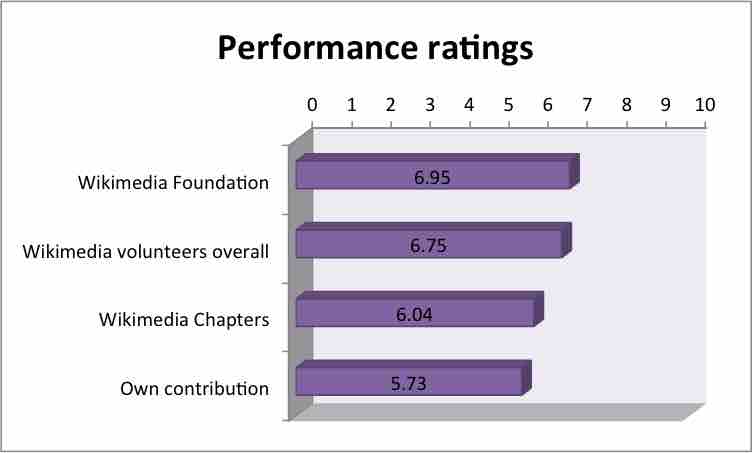 Benchmarking Measures Performance