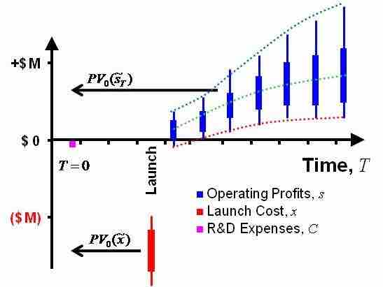 Project Cash Flow With Uncertainty