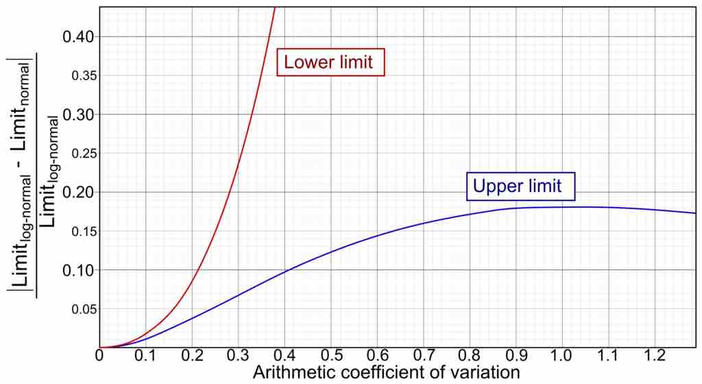 Coefficient of Variation