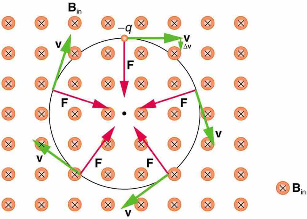 Circular Motion of Charged Particle in Magnetic Field