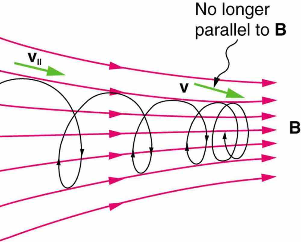 Helical Motion and Magnetic Mirrors