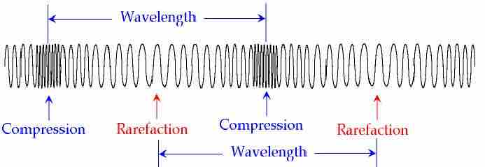 Longitudinal Waves