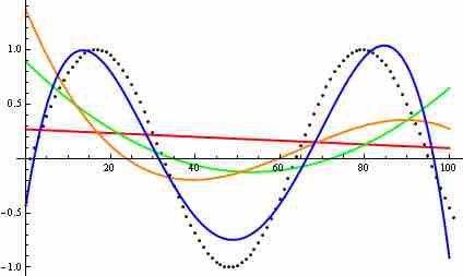 Curve fitting