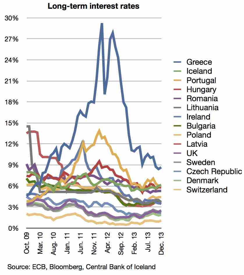 Interest Rates