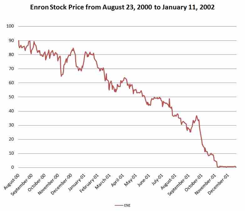 Enron Stocks During the 2001 Scandal