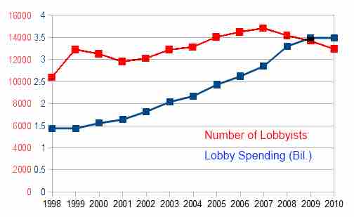 Spending on Lobbying