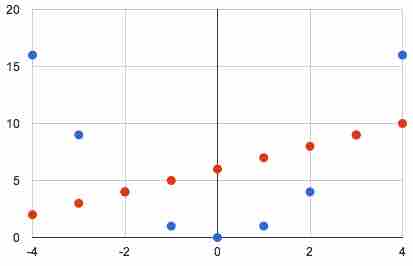 Integer values of  $y=x^2$ (blue) and $y=x+6$  (red)