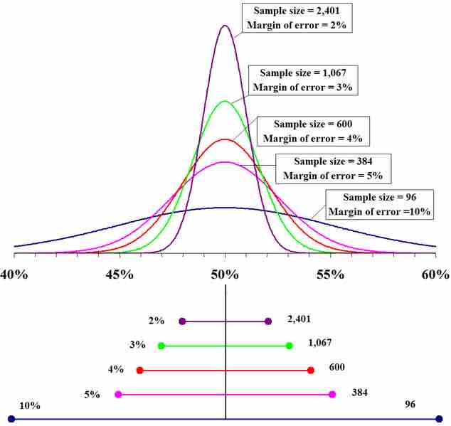 Margin of Error