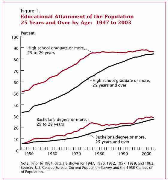 Educational Attainment Since 1947