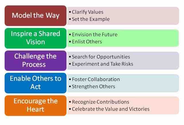 Five behaviors of effective leaders