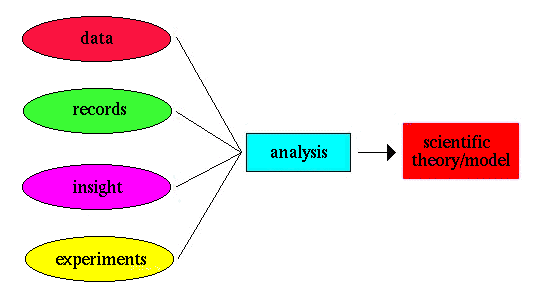 Scientific theories