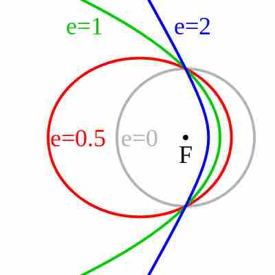 Kepler orbits