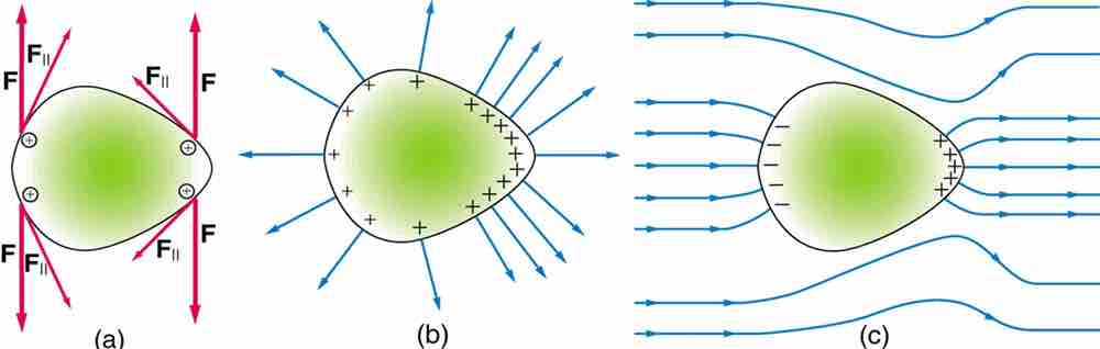 Electrical Charge at a Sharp Point of a Conductor