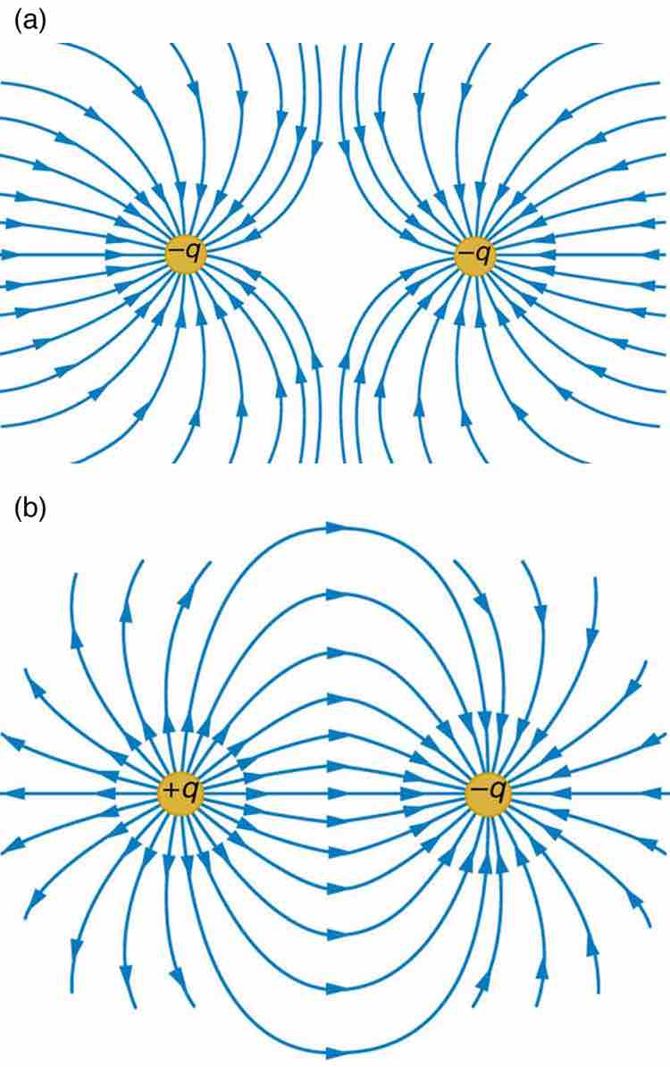 Field lines between like and unlike charges