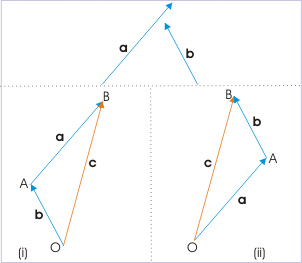 Vector addition