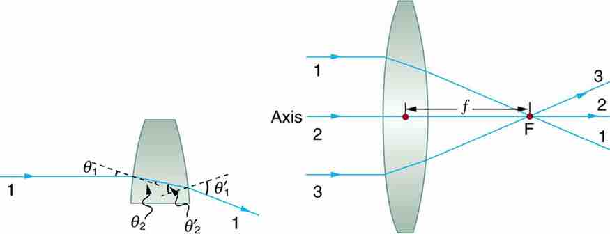 Convex Lens