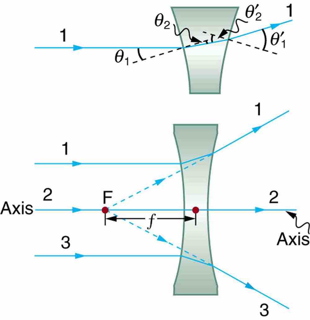 Diverging Lens