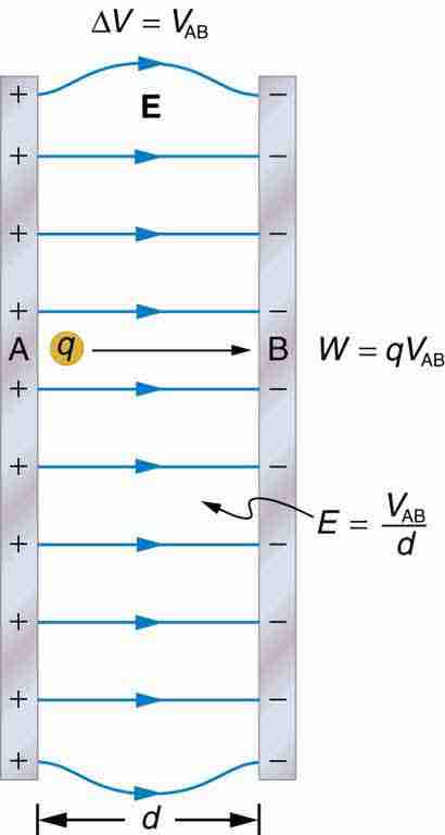 Relationships within a uniform electric field