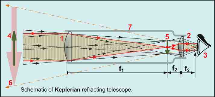 Keplerian Telescope