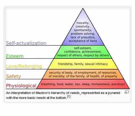 Hierarchy of Needs