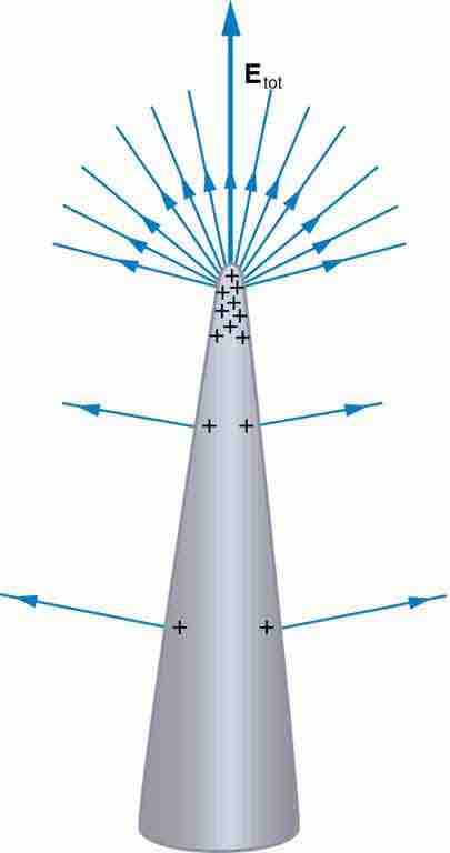 Charge Distribution on a Conductor with an Irregular Surface