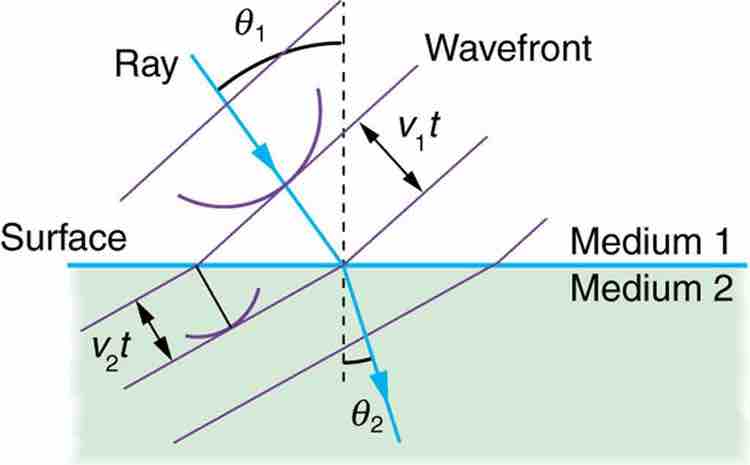 Huygens's Refraction